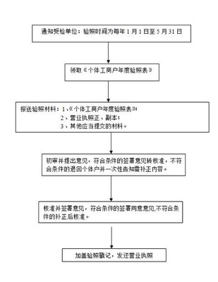 公司法人变更不用慌！法人变更流程来了！