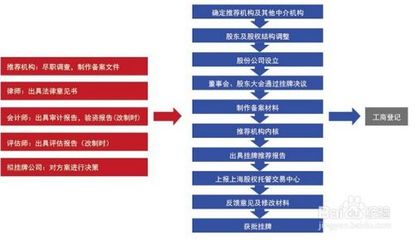 公司股权变更办理流程如何办理？