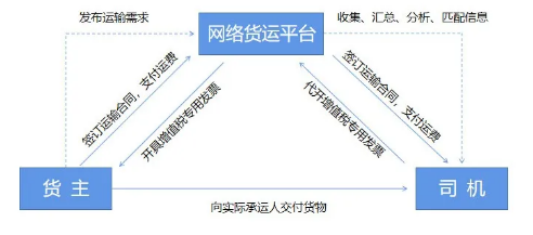网络货运平台的盈利模式