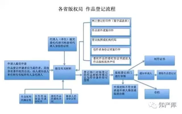 商标专利申报流程都有哪些？